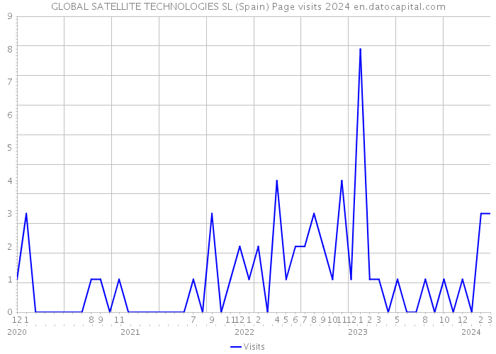 GLOBAL SATELLITE TECHNOLOGIES SL (Spain) Page visits 2024 