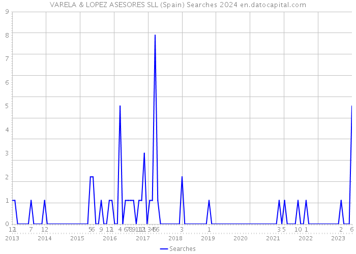 VARELA & LOPEZ ASESORES SLL (Spain) Searches 2024 