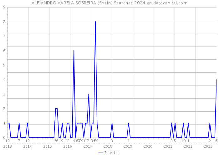 ALEJANDRO VARELA SOBREIRA (Spain) Searches 2024 