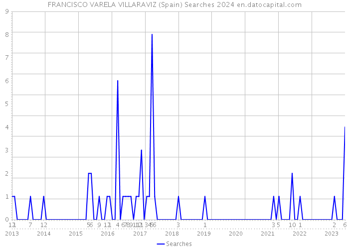 FRANCISCO VARELA VILLARAVIZ (Spain) Searches 2024 