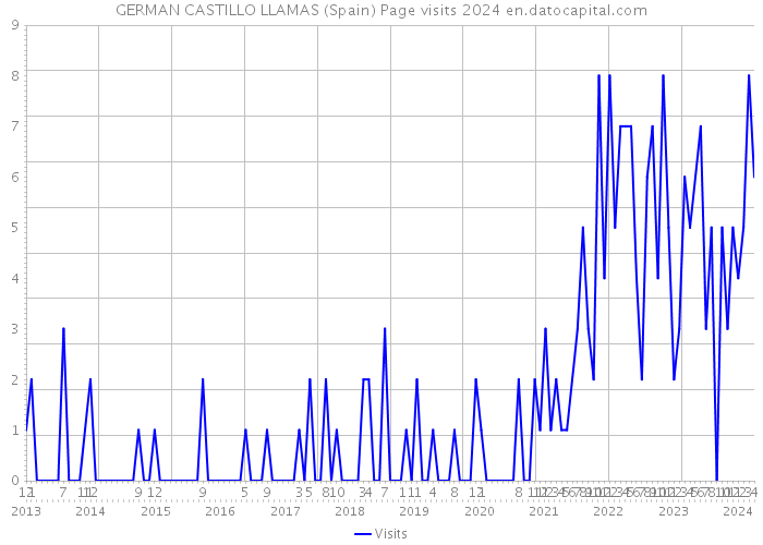 GERMAN CASTILLO LLAMAS (Spain) Page visits 2024 