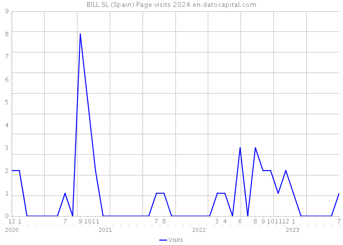 BILL SL (Spain) Page visits 2024 