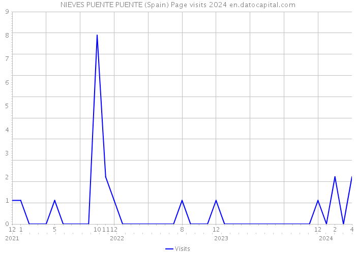 NIEVES PUENTE PUENTE (Spain) Page visits 2024 