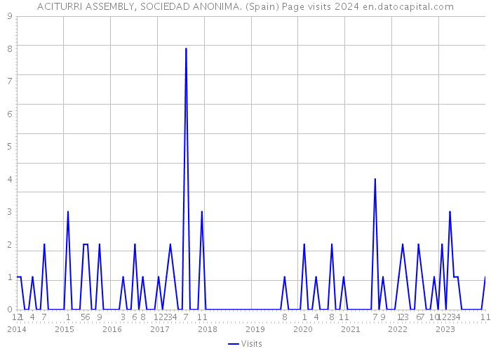 ACITURRI ASSEMBLY, SOCIEDAD ANONIMA. (Spain) Page visits 2024 
