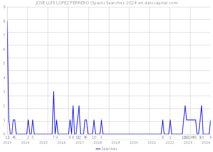 JOSE LUIS LOPEZ FERRERO (Spain) Searches 2024 