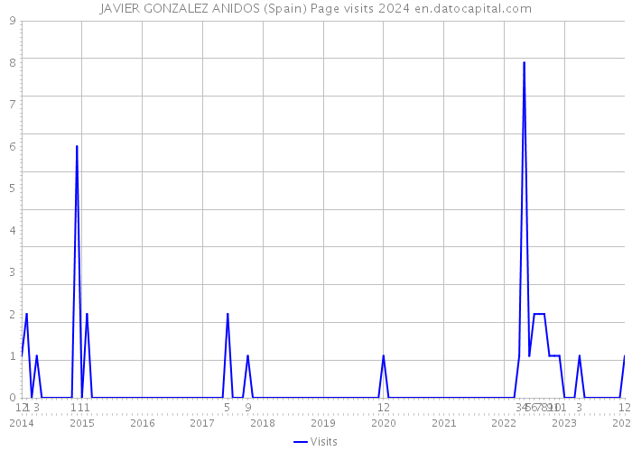 JAVIER GONZALEZ ANIDOS (Spain) Page visits 2024 