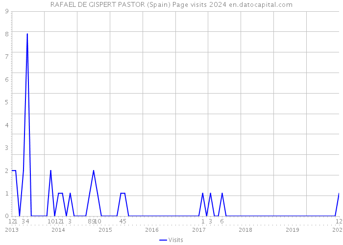 RAFAEL DE GISPERT PASTOR (Spain) Page visits 2024 