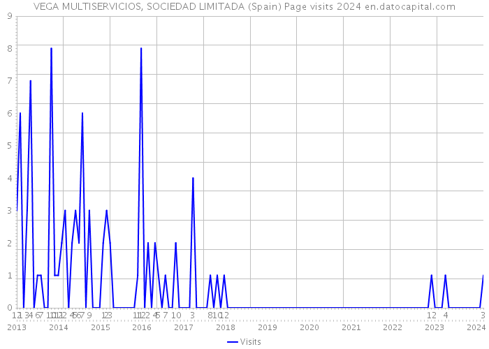VEGA MULTISERVICIOS, SOCIEDAD LIMITADA (Spain) Page visits 2024 