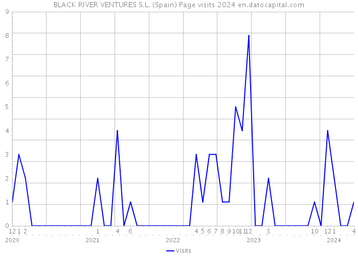 BLACK RIVER VENTURES S.L. (Spain) Page visits 2024 