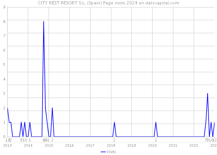 CITY REST RESORT S.L. (Spain) Page visits 2024 