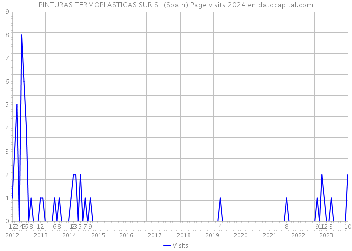 PINTURAS TERMOPLASTICAS SUR SL (Spain) Page visits 2024 