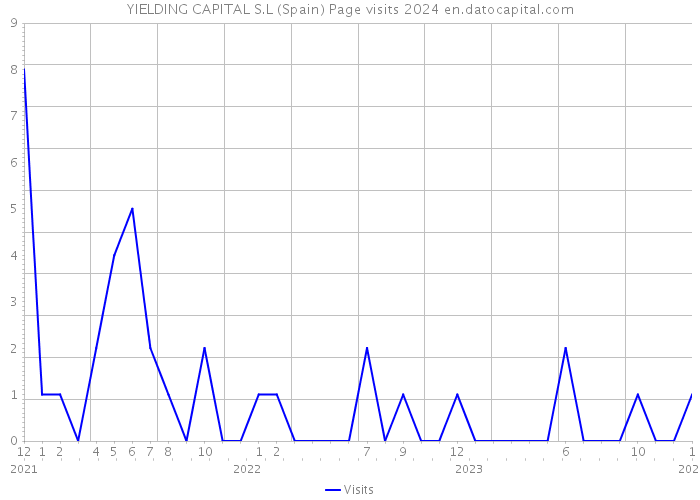 YIELDING CAPITAL S.L (Spain) Page visits 2024 