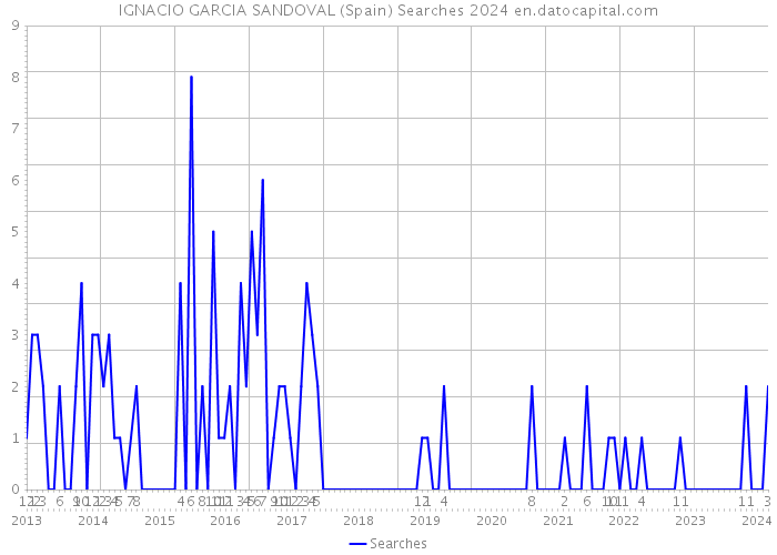 IGNACIO GARCIA SANDOVAL (Spain) Searches 2024 