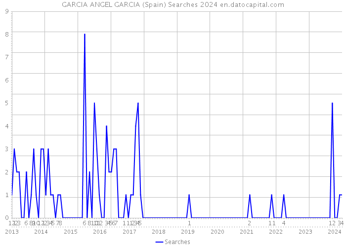 GARCIA ANGEL GARCIA (Spain) Searches 2024 