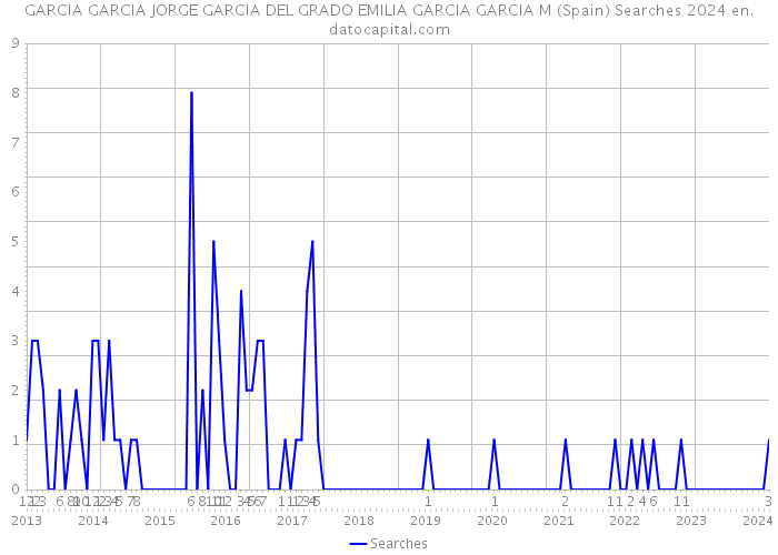 GARCIA GARCIA JORGE GARCIA DEL GRADO EMILIA GARCIA GARCIA M (Spain) Searches 2024 