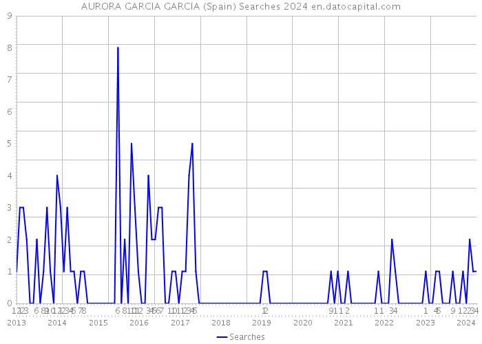 AURORA GARCIA GARCIA (Spain) Searches 2024 