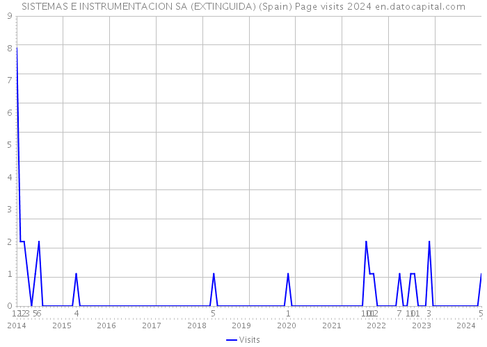 SISTEMAS E INSTRUMENTACION SA (EXTINGUIDA) (Spain) Page visits 2024 