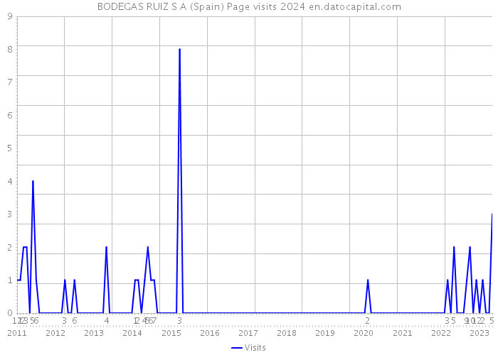 BODEGAS RUIZ S A (Spain) Page visits 2024 