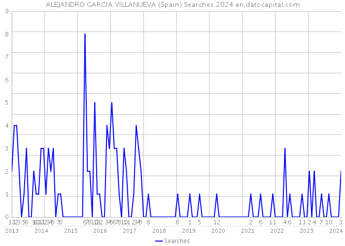 ALEJANDRO GARCIA VILLANUEVA (Spain) Searches 2024 