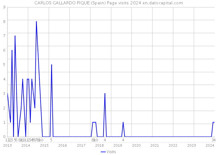 CARLOS GALLARDO PIQUE (Spain) Page visits 2024 
