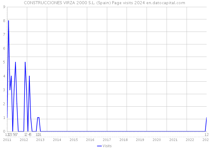 CONSTRUCCIONES VIRZA 2000 S.L. (Spain) Page visits 2024 