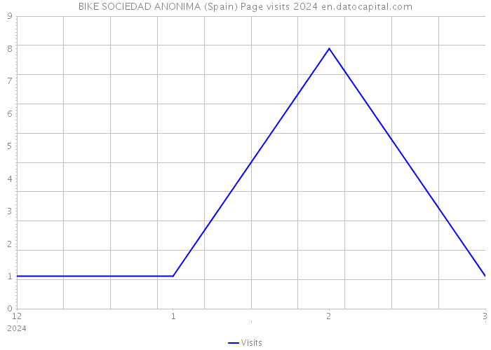 BIKE SOCIEDAD ANONIMA (Spain) Page visits 2024 