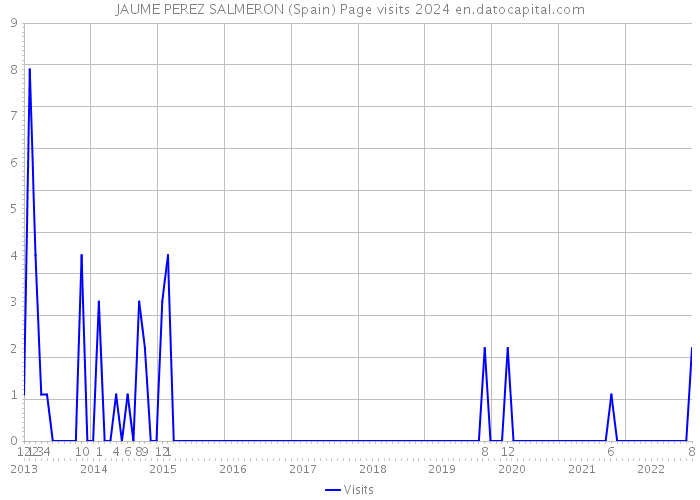 JAUME PEREZ SALMERON (Spain) Page visits 2024 