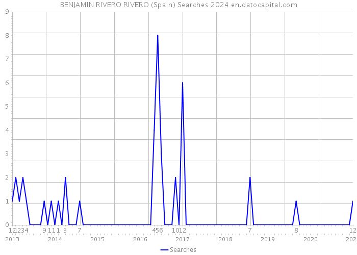 BENJAMIN RIVERO RIVERO (Spain) Searches 2024 