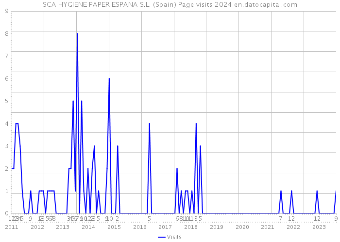 SCA HYGIENE PAPER ESPANA S.L. (Spain) Page visits 2024 