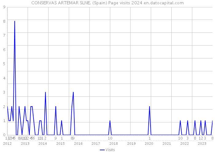 CONSERVAS ARTEMAR SLNE. (Spain) Page visits 2024 