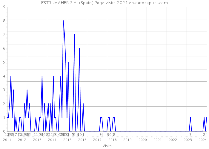 ESTRUMAHER S.A. (Spain) Page visits 2024 