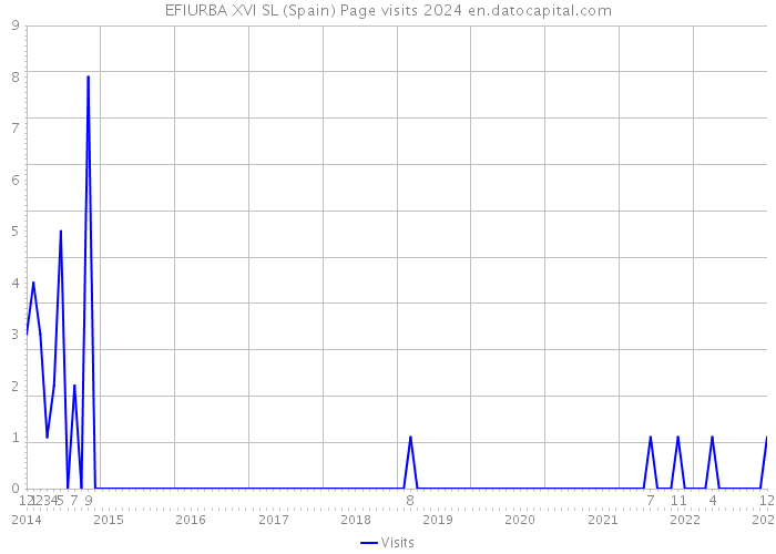EFIURBA XVI SL (Spain) Page visits 2024 
