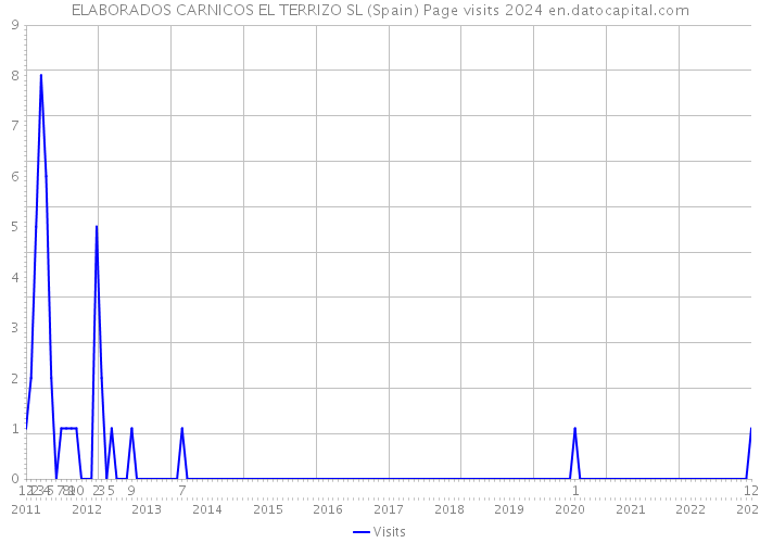 ELABORADOS CARNICOS EL TERRIZO SL (Spain) Page visits 2024 