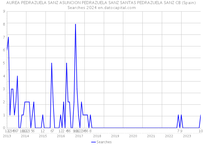 AUREA PEDRAZUELA SANZ ASUNCION PEDRAZUELA SANZ SANTAS PEDRAZUELA SANZ CB (Spain) Searches 2024 