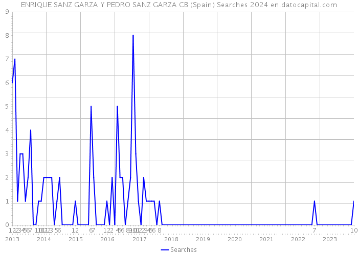ENRIQUE SANZ GARZA Y PEDRO SANZ GARZA CB (Spain) Searches 2024 