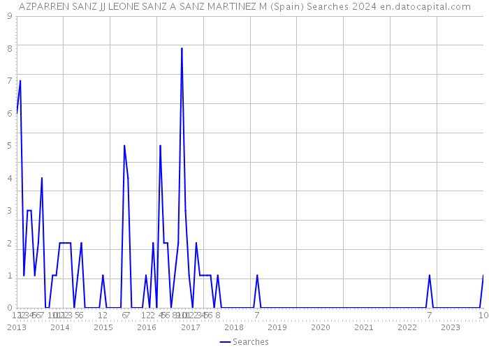 AZPARREN SANZ JJ LEONE SANZ A SANZ MARTINEZ M (Spain) Searches 2024 