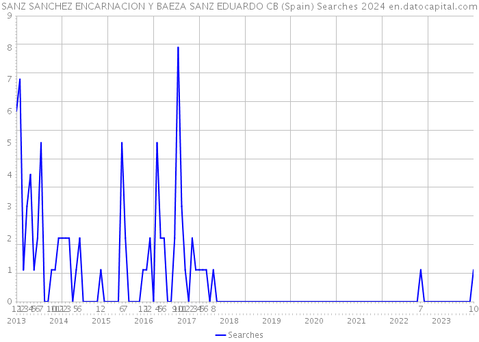 SANZ SANCHEZ ENCARNACION Y BAEZA SANZ EDUARDO CB (Spain) Searches 2024 