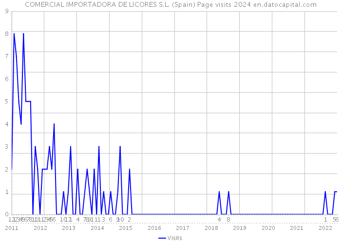 COMERCIAL IMPORTADORA DE LICORES S.L. (Spain) Page visits 2024 