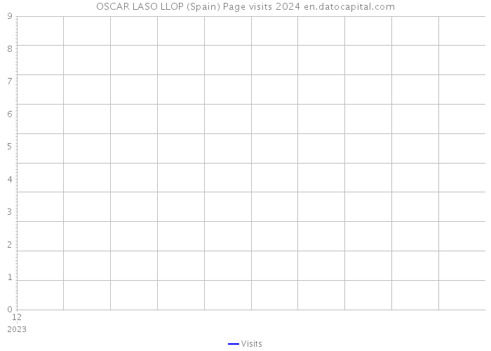 OSCAR LASO LLOP (Spain) Page visits 2024 