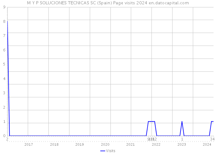 M Y P SOLUCIONES TECNICAS SC (Spain) Page visits 2024 