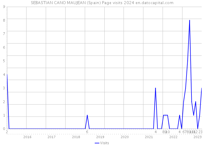 SEBASTIAN CANO MAUJEAN (Spain) Page visits 2024 