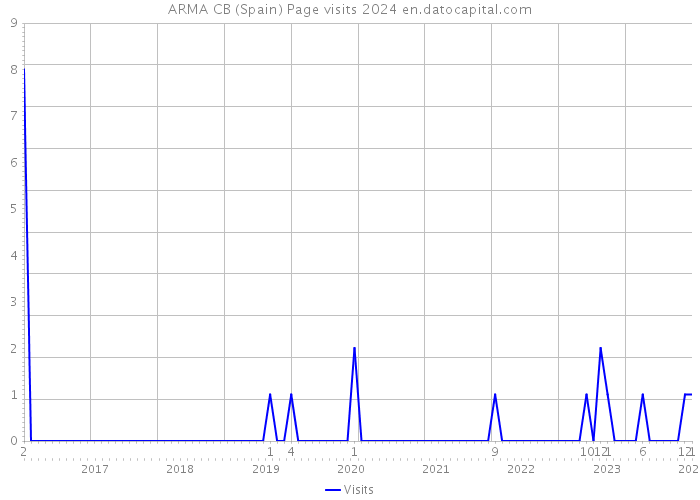 ARMA CB (Spain) Page visits 2024 