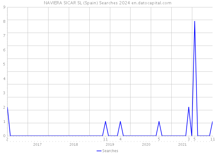NAVIERA SICAR SL (Spain) Searches 2024 