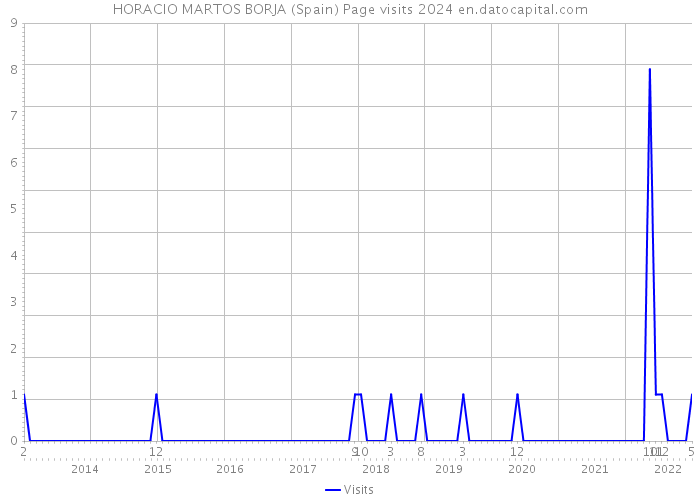 HORACIO MARTOS BORJA (Spain) Page visits 2024 