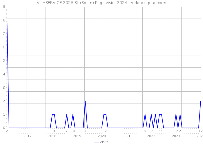 VILASERVICE 2028 SL (Spain) Page visits 2024 