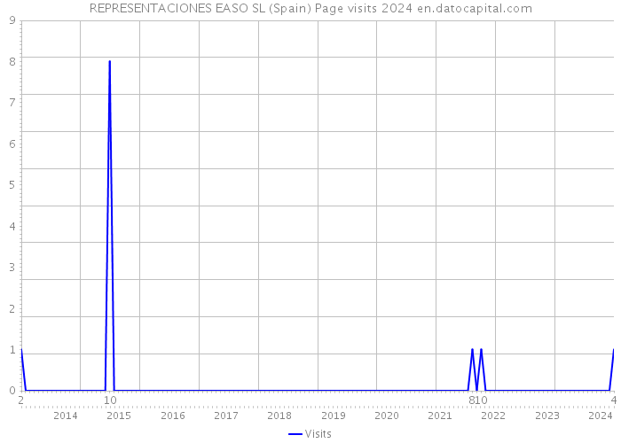 REPRESENTACIONES EASO SL (Spain) Page visits 2024 