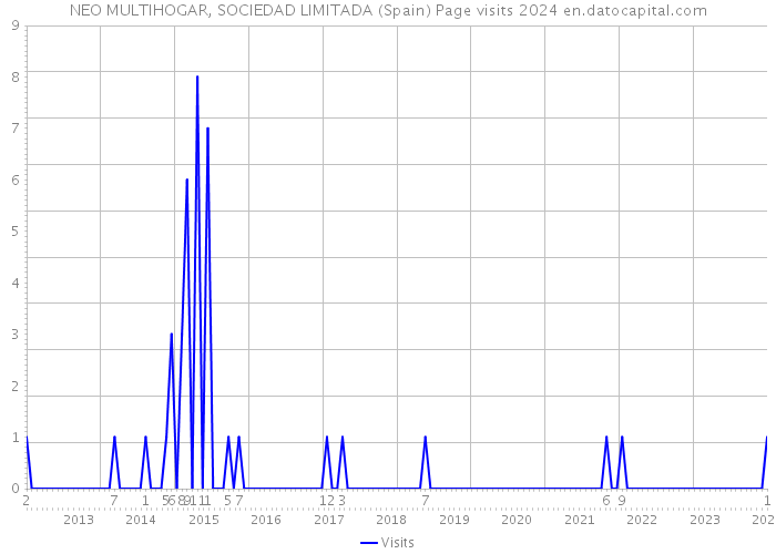 NEO MULTIHOGAR, SOCIEDAD LIMITADA (Spain) Page visits 2024 