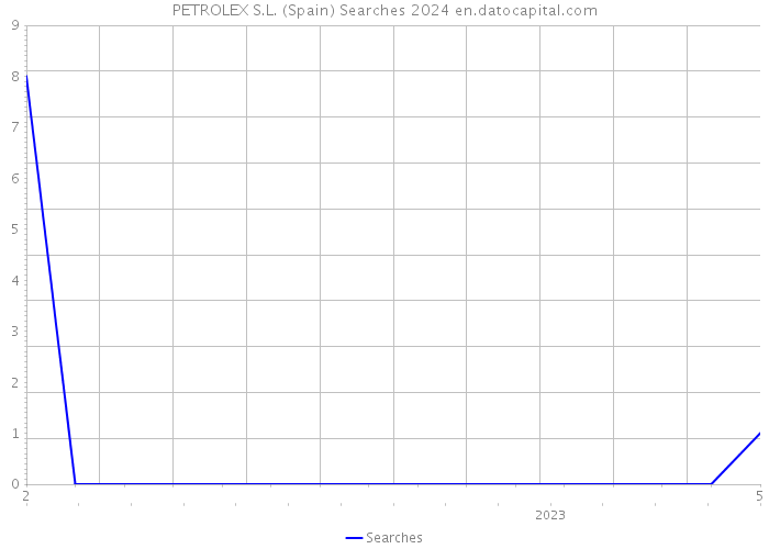 PETROLEX S.L. (Spain) Searches 2024 