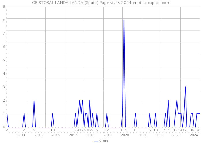 CRISTOBAL LANDA LANDA (Spain) Page visits 2024 