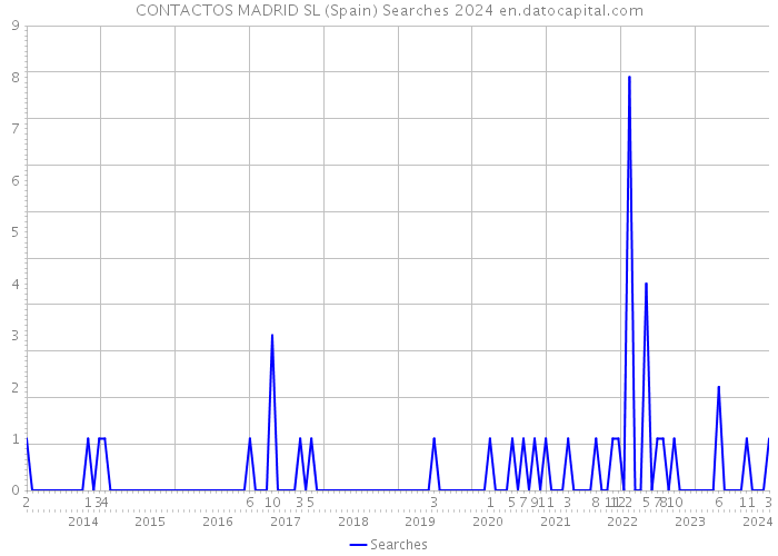 CONTACTOS MADRID SL (Spain) Searches 2024 